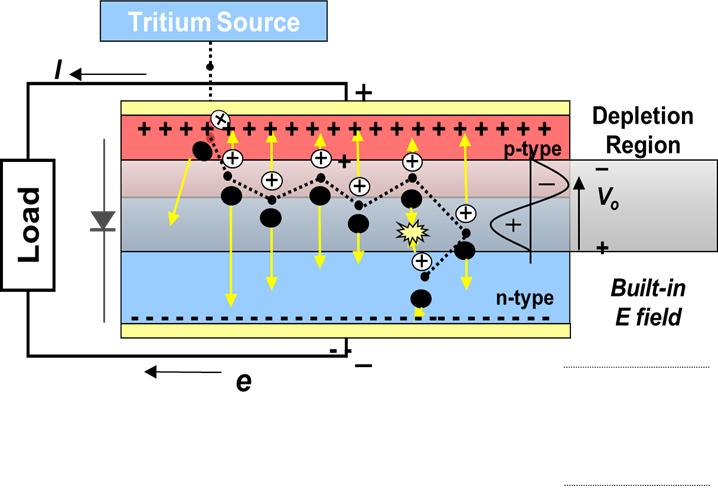 City Labs - NanoTritium Diagram